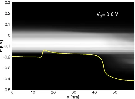 Figure 1.6: Computed current density at V G = 0.6 V, V DS = 0.3 V for the same de- de-vice simulated in fig.1.5.