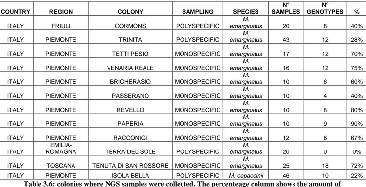 Table 3.6: colonies where NGS samples were collected. The percenteage column shows the amount of  genotyped samples