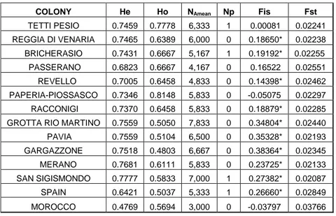 Table 3.14: the results of global and locus-by locus AMOVAs for microsatellites based on Fst , and the  distribution of variance 