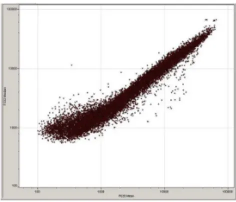 Figura    II II II    ----    Grafico in scala logaritmica (base 2) dei rapporti fra le intensità del segnale della fluorescenza nei  II due canali (Alexa Fluor®5/ Alexa Fluor®3) per ogni spot