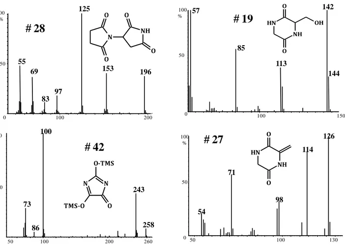 Figure 4.2.1  Mass spectra of selected compounds with the tentative assigned molecular structure