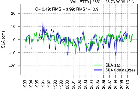 Figure 2.4: SLA Time Evolution: tide gauge and satellite altimetry comparison.
