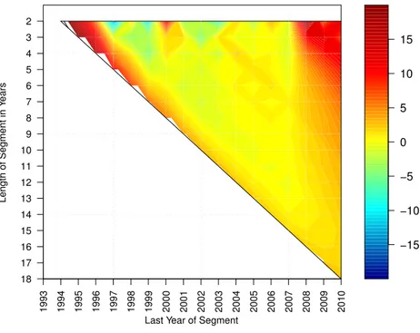 Figure 2.6: Satellite Trend as function of the length of the period considered.