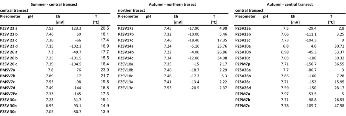 Table	
  4:	
  Physical	
  parameters	
  of	
  the	
  summer	
  and	
  autumn	
  sampling	
  campaigns.	
  