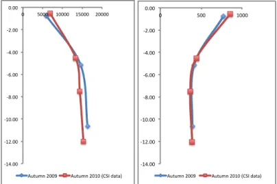 Figure	
  9:	
  comparison	
  of	
  the	
  chloride	
  and	
  calcium	
  data	
  between	
  two	
  different	
  sampling	
  campaign	
   during	
  autumn	
  
