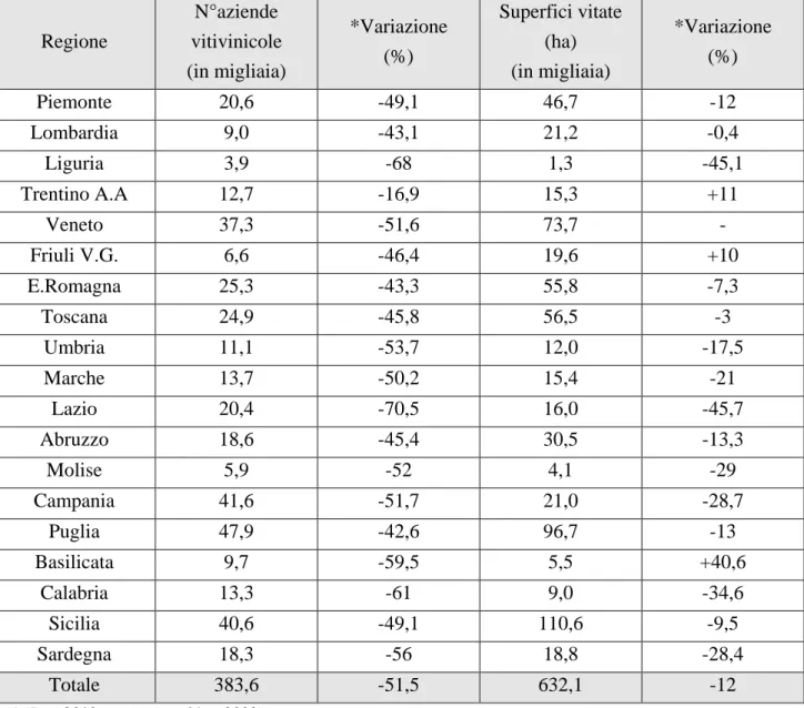 Tabella 1. Variazione della superficie vitata e del numero di aziende dal 2000 al  2010 in Italia