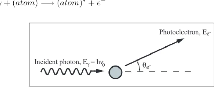 Figure 2.4: Schematic illustration of the photoelectric effect.