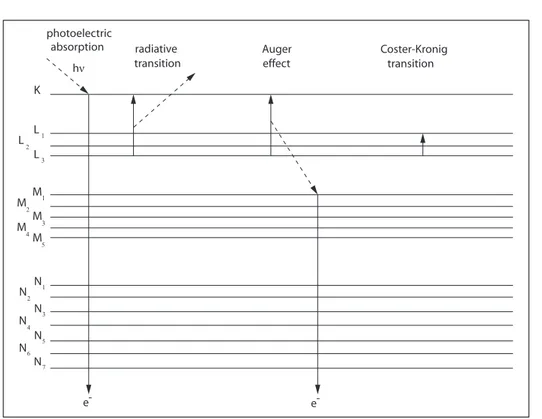 Figure 2.6: Schematic comparison between radiative, Auger and Coster-Kronig transitions.