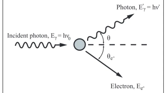 Figure 2.7: Schematic illustration of the Compton scattering.