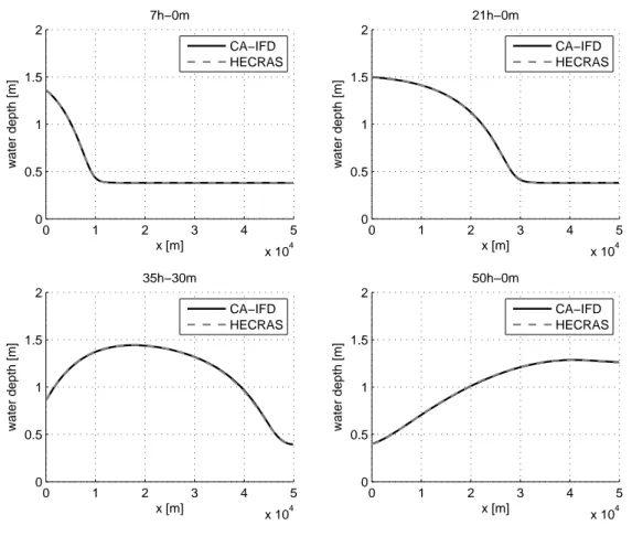 Figure 4.1: case 1b: comparison between flow profiles computed by the IFD-GGA, CA2D and HEC-RAS models.
