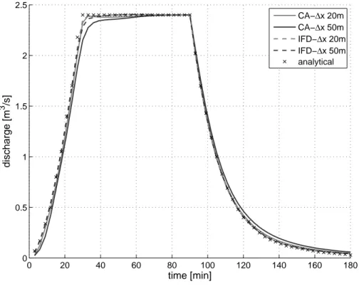 Figure 4.4: outflow computed by the analytical solution, IFD-GGA and CA2D diffusive versions at different grid resolutions.