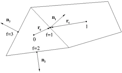 Figure 4.1: Example of a control volume used to discretize a generic transport equa- equa-tion
