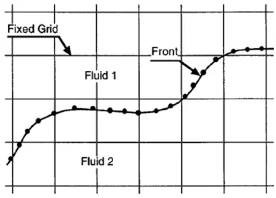 Figure 1.2: Example of a front grid separating the primary from the secondary fluid on a background fixed grid, from [29].