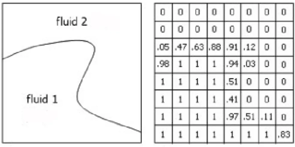 Figure 1.4: Example of the volume fraction field (right) across an interface (left), from [36].