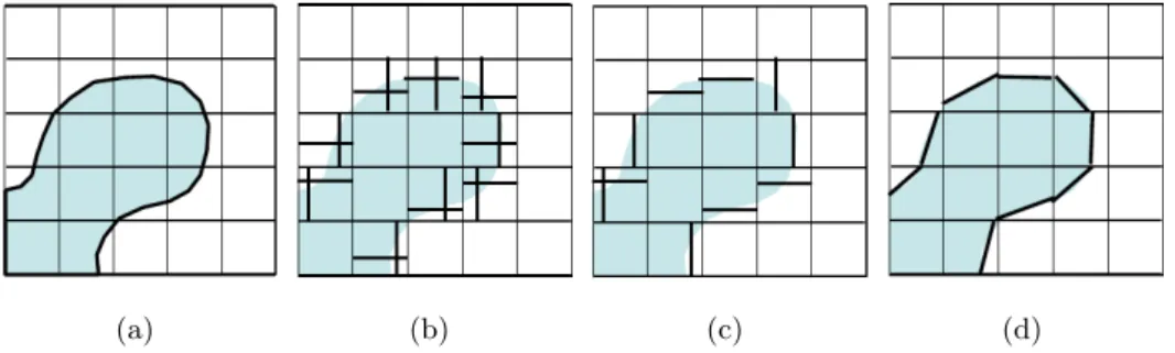 Figure 1.5: Different VOF reconstructions of the actual interface sketched in (a): (b) SLIC reconstruction [37], the interface is oriented horizontally or vertically depending on the advection direction; (c) Hirt and Nichols reconstruction [35], with a sin