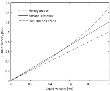 Figure 2.7: Comparison of the bubble velocity with respect to the liquid mean ve- ve-locity predicted by the homogeneous model (2.17), the Armand-Treschev correlation [75] (2.18), and the (2.19) together with Han and Shikazono correlation (2.14) for the fi