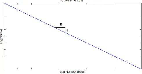 Figura 9: Curva Stress-Life per il calcolo dello pseudo-danneggiamento 