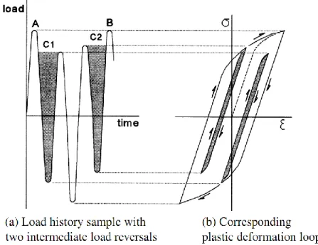 Figura 11: Illustrazione di una strain history con i rispettivi cicli di isteresi (Schijve, 2009) 