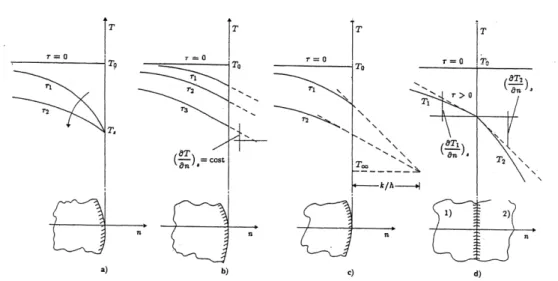 Figura 3.2: Rappresentazione schematica delle condizioni al contorno: a. del primo tipo, b