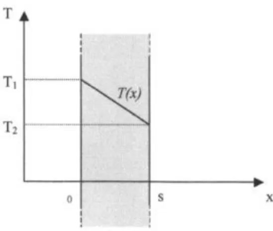 Figura 3.3: Conduzione di una lastra piana con conduttivit` a termica costante