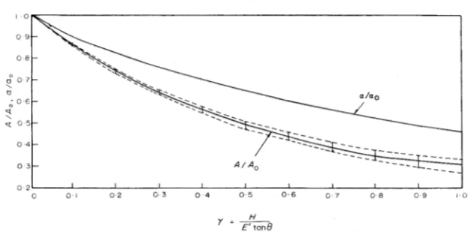 Figura 3.12: Effetto della deformazione elastica del substrato della asperit` a [25]