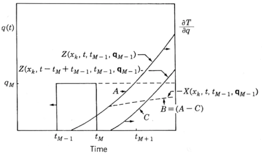 Figura 4.6: Schematizzazione del coefficiente di sensibilit` a a fronte di un impulso e di una funzione gradino