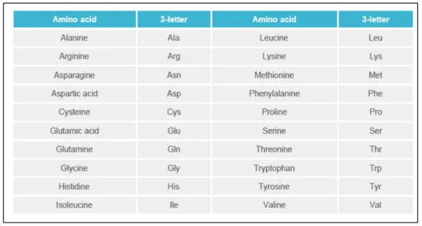 Table 2. Essential amino acids in pig. (Ajinomoto Eurolysine S.a.S.). 