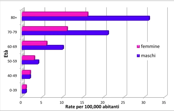 Figura 1. Incidenza della LAM nella popolazione divisa per età e sesso. 