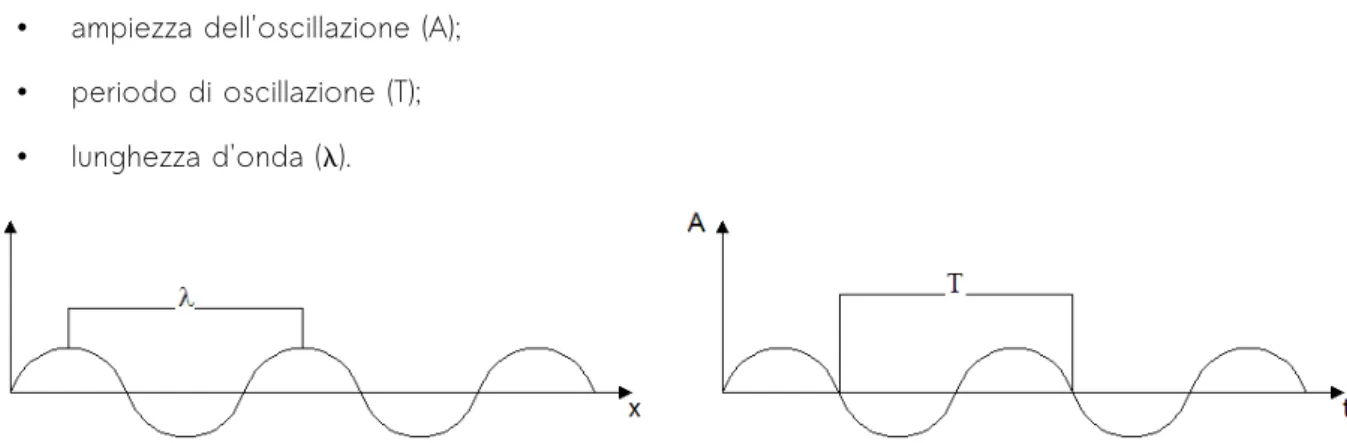 Figura  5  - Propagazione delle onde. Variazione dell'ampiezza in un punto di misura, dovuto al passaggio di   componenti a diversa frequenza (fonte: http://911research.wtc7.net/wtc/analysis/collapses/freefall.html)