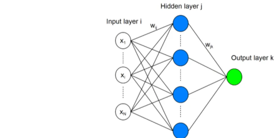 Figura  13  -   Artificial   Neural   Network.   Schema   generale   di   una   rete   neurale   istruita   con   l'algoritmo   della   propagazione all'indietro (BPNN)