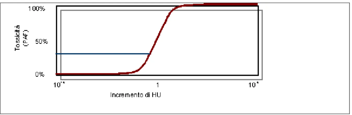Figura 0.5 La curva logistica dose-effetto per una combinazione di sostanze 