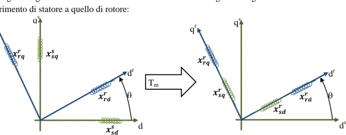 Fig. 1.3 Rappresentazione dell’utilizzo della matrice Tm per la rappresentazione delle grandezze nel sistema di riferimento rotorico 