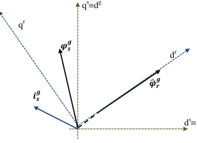 Fig. 1.6 Posizione del flusso rotorico individuato dalla direzione del versore    ̂  nel generico sistema g coincidente con il sistema di  riferimento statorico s