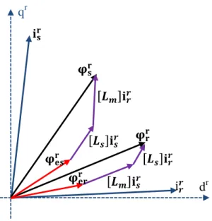 Fig. 1.7 Diagramma vettoriale di flussi e correnti per una macchina generica 