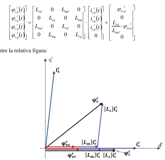 Fig. 1.9 Diagramma vettoriale di flussi e correnti relativa al legame flussi-corrente in forma ridotta 