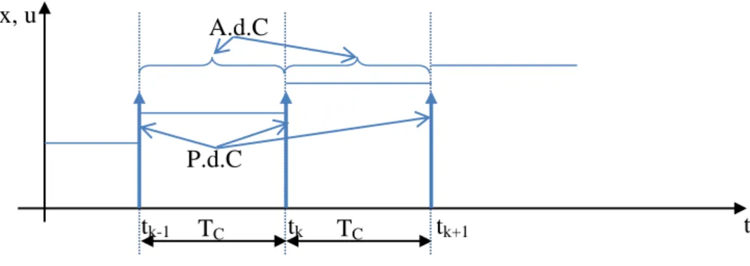 Fig. 1.11 Sequenza degli intervalli di controllo e la discretizzazione delle azioni di controllo 