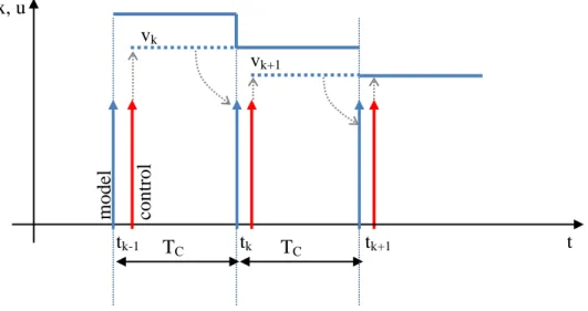 Fig. 1.14 Le uscite (tensioni) dell’algoritmo di controllo saranno in realtà applicate durante il seguente ciclo di controllo 