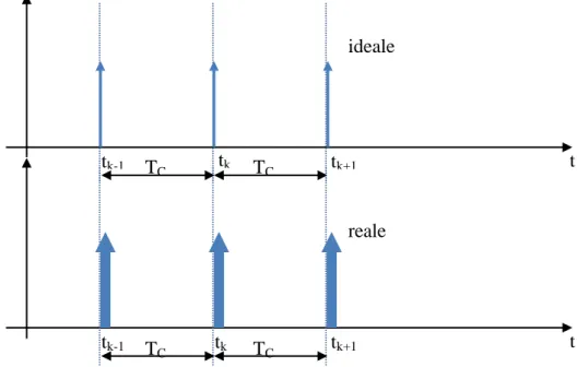 Fig. 2.2 Differenza fra un impulso di misura ideale ed uno non ideale 