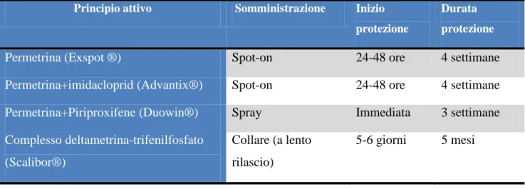 Tab. 6 : Sostanze utilizzate nella prevenzione della leishmaniosi canina(Solano- canina(Solano-Gallego et al., 2011, modificato)