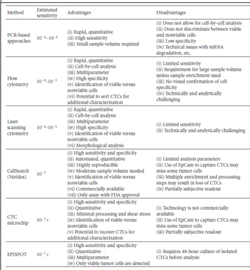 Tabella 1 Vantaggi e svantaggi dei prinicpali metodi di analisi delle CTC  [Allan AL, Journal of Oncology 2010] 