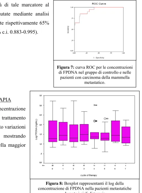 Figura 7: curva ROC per le concentrazioni  di FPDNA nel gruppo di controllo e nelle 