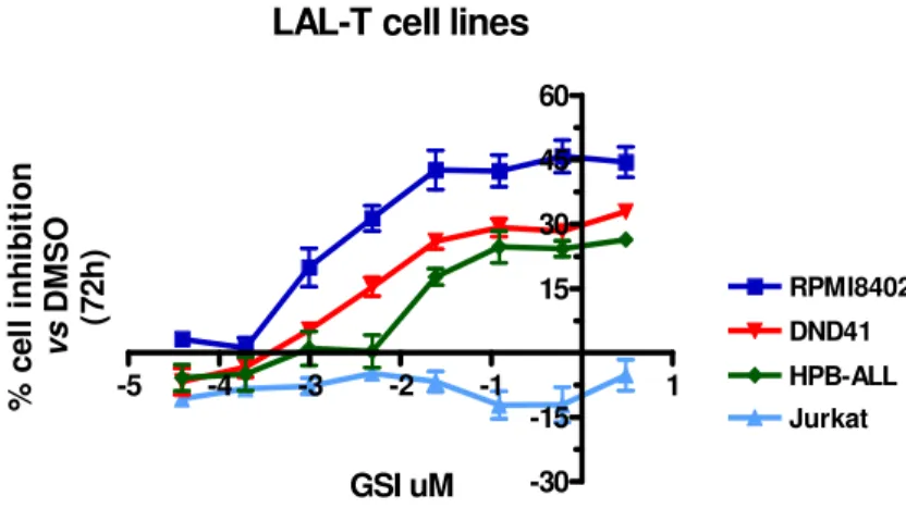 Fig.  8  Curva  dose-risposta  al  GSI  in  3  linee  cellulari  di  LAL-T  con  NOTCH attivato