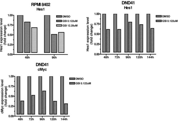 Fig. 10 Effetto della CLO sulla vitalità cellulare in presenza e assenza di GSI a 72h nelle linee cellulari di LAL-T,   RPMI8402  e  DND41