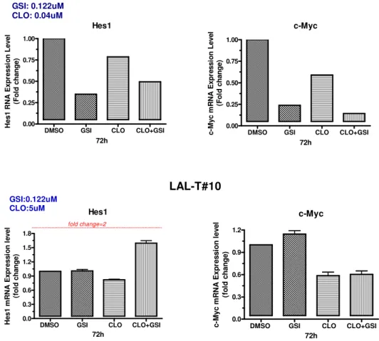 Fig. 13. Analisi dell’espressione genica dopo trattamento con GSI e/o CLO dei geni target di Notch, Hes-1 e  c-Myc,  mediante  Real-Time  PCR  nei  blasti  LAL-T#8  e  LAL-T#10  studiati  in  vitro  per  la  risposta  al  trattamento combinato CLO+GSI 