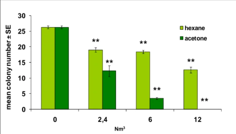 Figura 6.1: Effetti citotossici (numero medio di colonie/piastra ± errore standard) su  BALB/c  3T3  con  estratti  organici  di  PM 2.5  di  fondo  urbano  ottenuti  con  diverse  procedure di estrazione