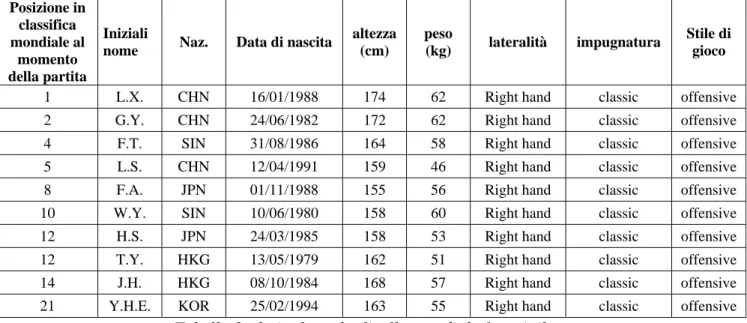 Tabella 3: dati atlete alto livello mondiale femminile 