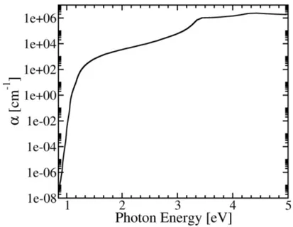 Figure 2.2: Dependence of the absorption coefficient α of crystalline silicon on the photon energy at T = 300K.