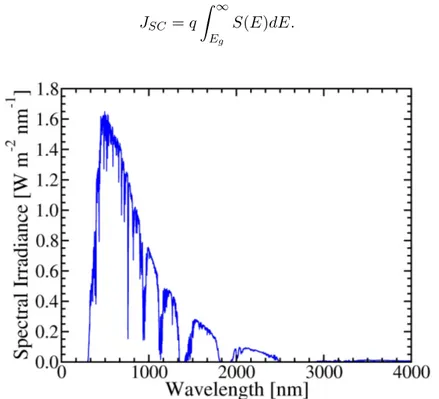 Figure 2.8: Conventional spectrum AM1.5G (1000W m −2 ) for direct sun illumination.