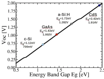 Figure 2.10: Dependence of the open-circuit voltage V OC on the band-gap energy E g