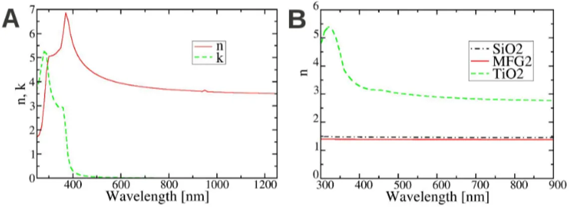 Figure 2.24: Refractive indices and extinction coefficients of the crystalline silicon (A) and of SiO 2 , TiO 2 and MgF 2 (B) used to calculate the reflectance of Fig